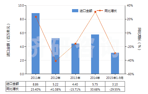 2011-2015年9月中國聚酯短纖<85%棉混染色斜紋布(平米重≤170g)(HS55132310)進口總額及增速統計 2011-2015年9月中國聚酯短纖<85%棉混染色斜紋布(平米重≤170g)(HS55132310)進口總額及增速統計